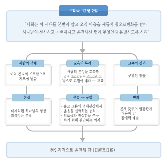 교육적인 토대가 되는 이론적인 배경