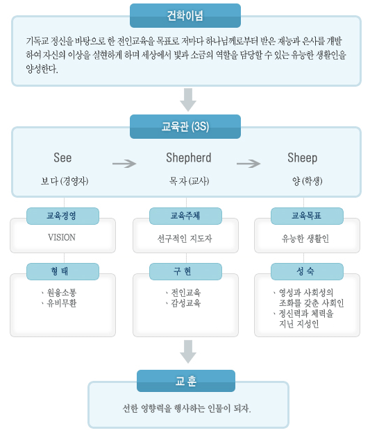 이론적인 배경에 따른 교육절차